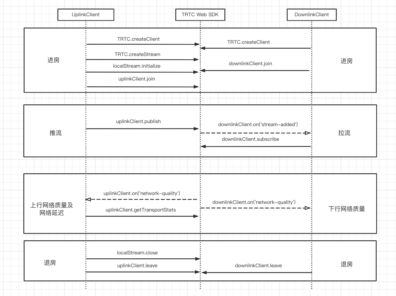 network-quality-call-sequence